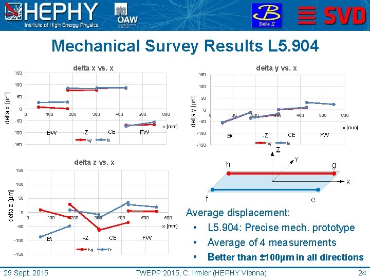 Mechanical Survey Results L 5. 904 delta x vs. x 150 delta y vs.