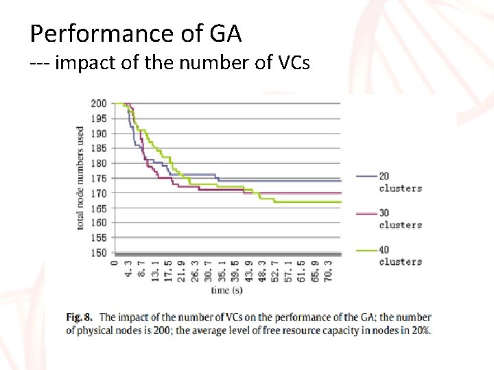 Performance of GA --- impact of the number of VCs Performance of GA --- impact of the number of VCs