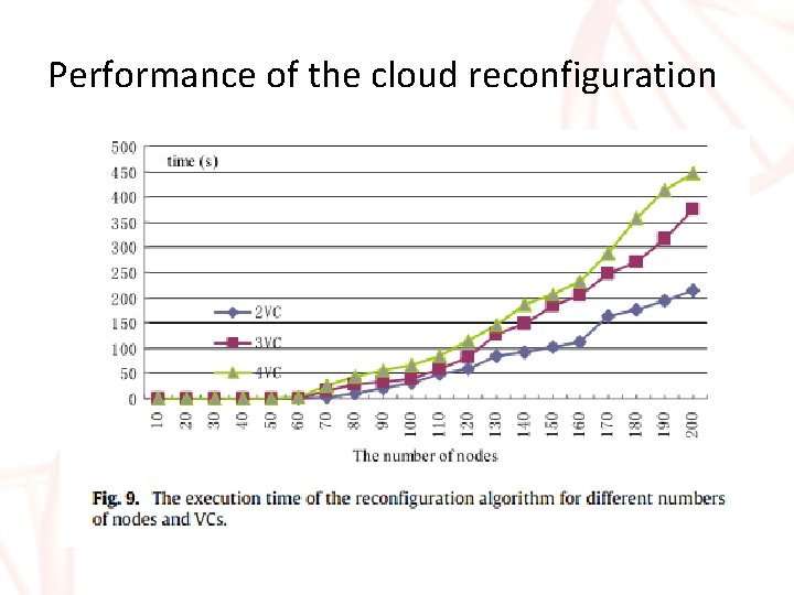 Performance of the cloud reconfiguration Performance of the cloud reconfiguration