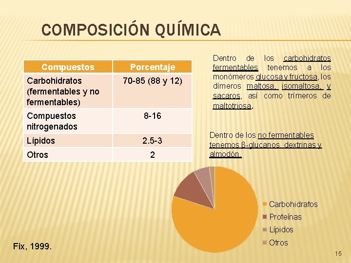 COMPOSICIÓN QUÍMICA Compuestos Carbohidratos (fermentables y no fermentables) Porcentaje 70 -85 (88 y 12)