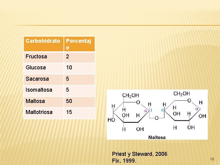 Carbohidrato Porcentaj e Fructosa 2 Glucosa 10 Sacarosa 5 Isomaltosa 5 Maltosa 50 Maltotriosa