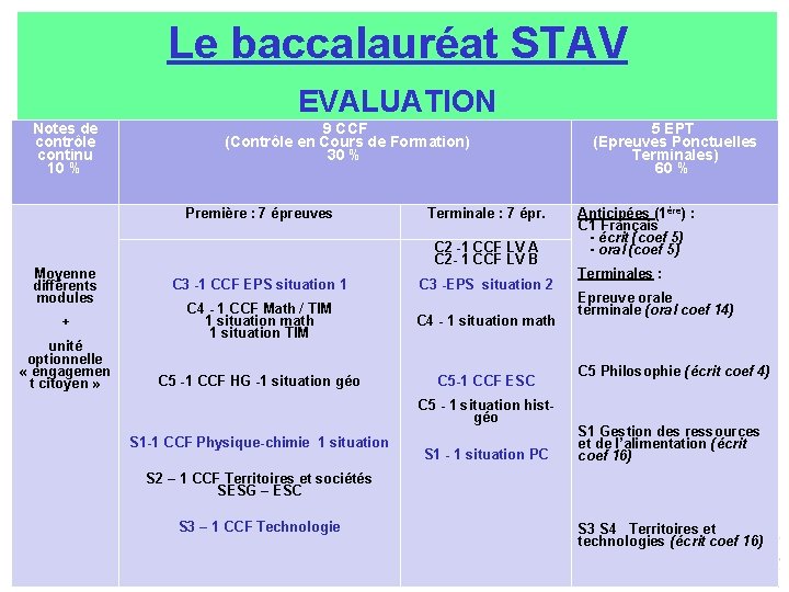 Le baccalauréat STAV EVALUATION Notes de contrôle continu 10 % 9 CCF (Contrôle en