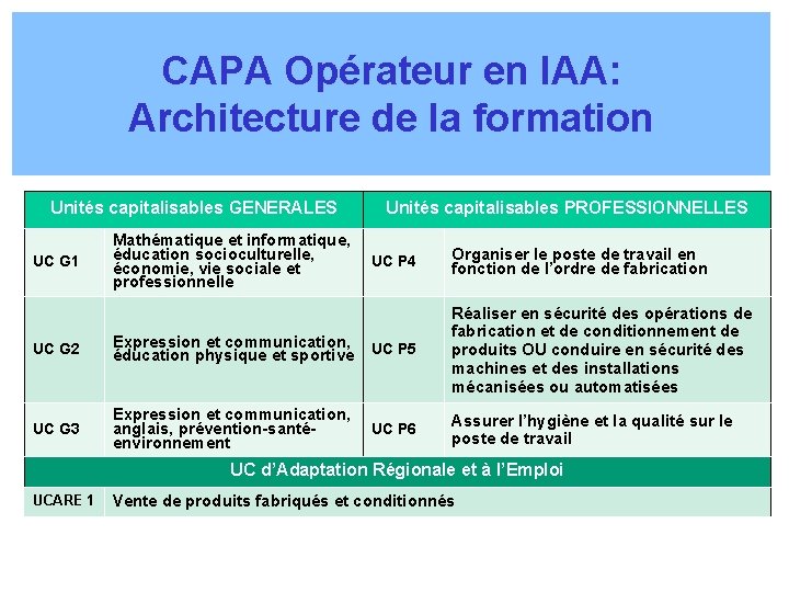 CAPA Opérateur en IAA: Architecture de la formation Unités capitalisables GENERALES UC G 1