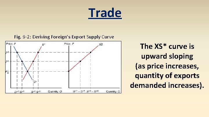 Trade Fig. 9 -2: Deriving Foreign’s Export Supply Curve The XS* curve is upward