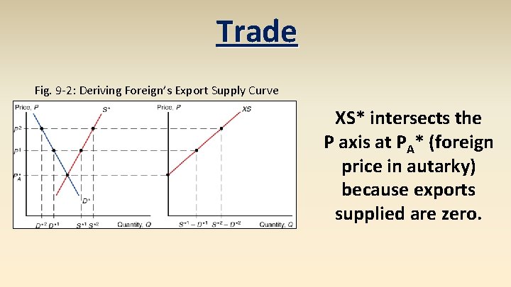 Trade Fig. 9 -2: Deriving Foreign’s Export Supply Curve XS* intersects the P axis