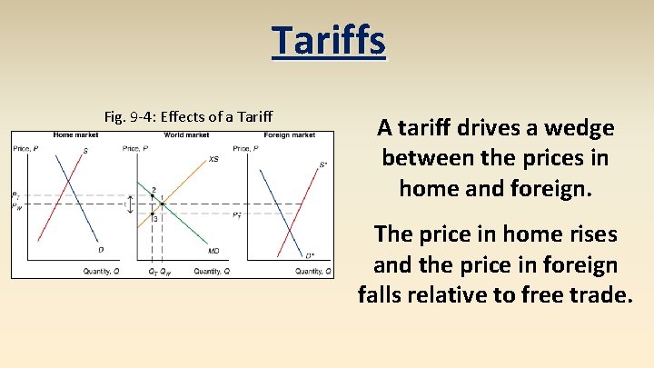 Tariffs Fig. 9 -4: Effects of a Tariff A tariff drives a wedge between