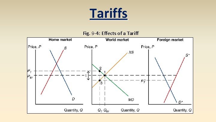 Tariffs Fig. 9 -4: Effects of a Tariff 