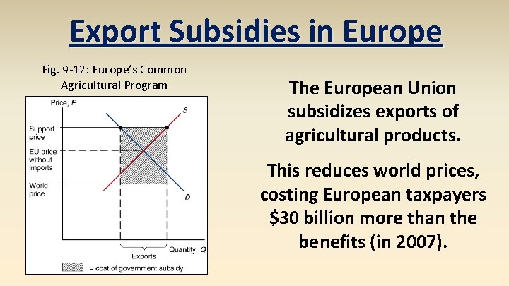 Export Subsidies in Europe Fig. 9 -12: Europe’s Common Agricultural Program The European Union