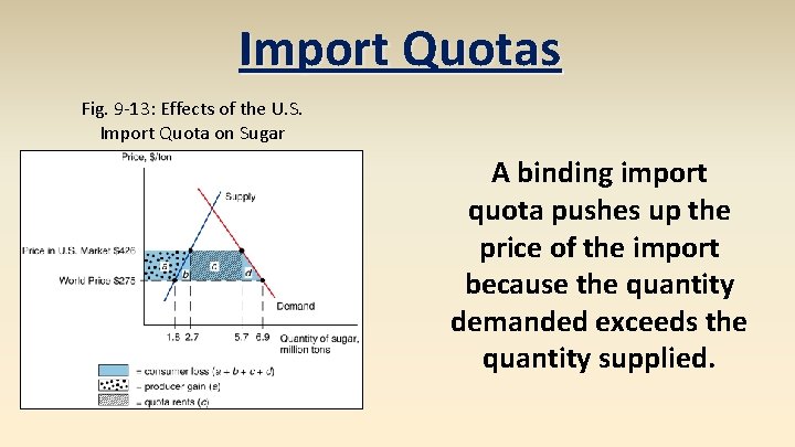 Import Quotas Fig. 9 -13: Effects of the U. S. Import Quota on Sugar