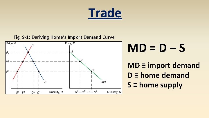 Trade Fig. 9 -1: Deriving Home’s Import Demand Curve MD = D – S