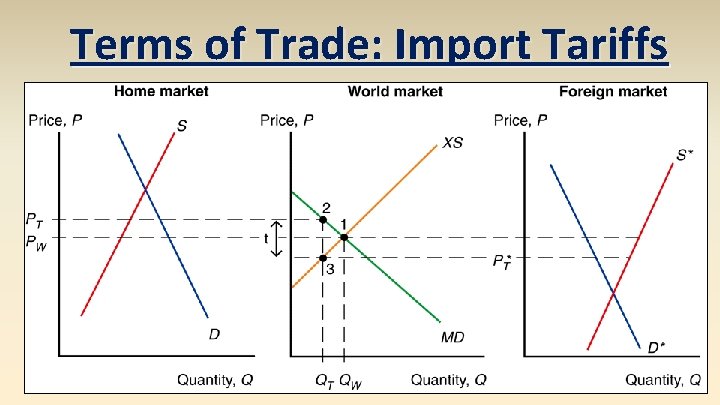 Terms of Trade: Import Tariffs 