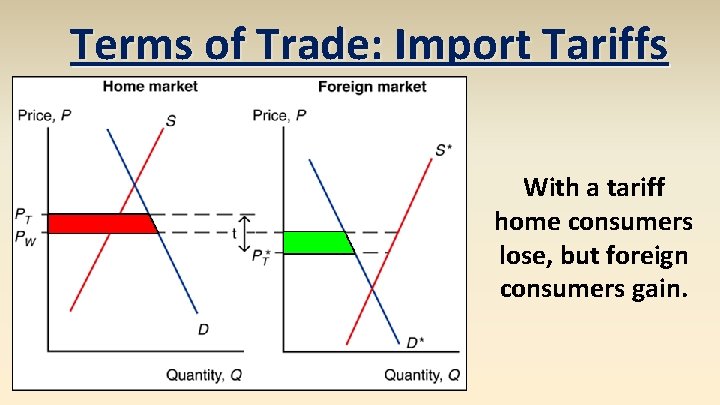Terms of Trade: Import Tariffs With a tariff home consumers lose, but foreign consumers