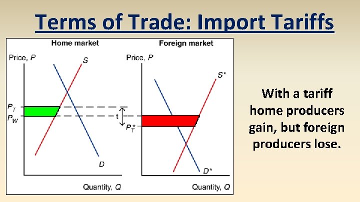 Terms of Trade: Import Tariffs With a tariff home producers gain, but foreign producers