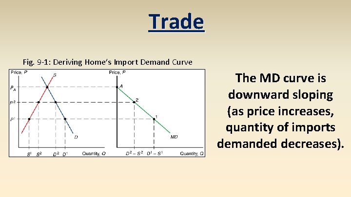 Trade Fig. 9 -1: Deriving Home’s Import Demand Curve The MD curve is downward