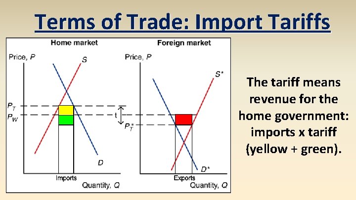 Terms of Trade: Import Tariffs The tariff means revenue for the home government: imports