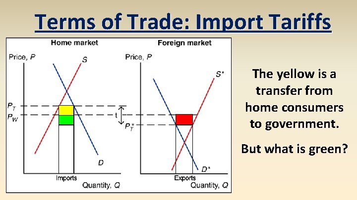 Terms of Trade: Import Tariffs The yellow is a transfer from home consumers to