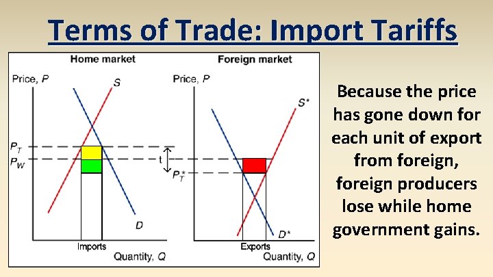 Terms of Trade: Import Tariffs Because the price has gone down for each unit