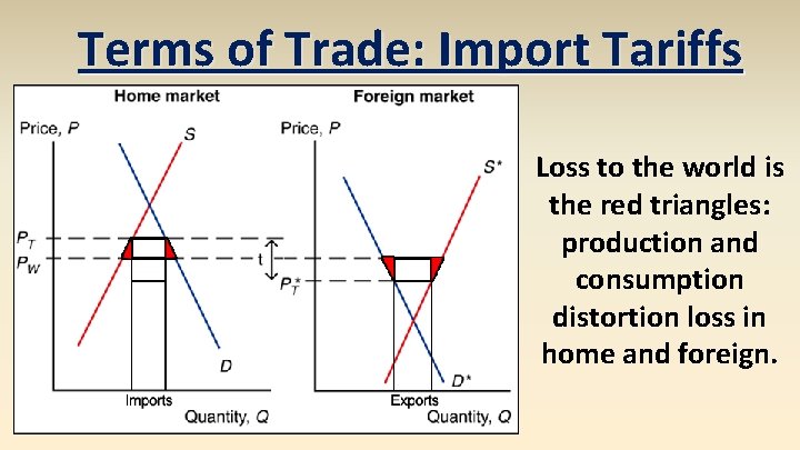 Terms of Trade: Import Tariffs Loss to the world is the red triangles: production