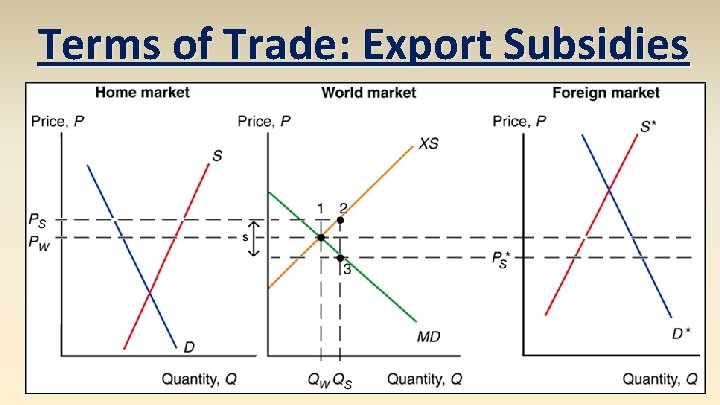 Terms of Trade: Export Subsidies 
