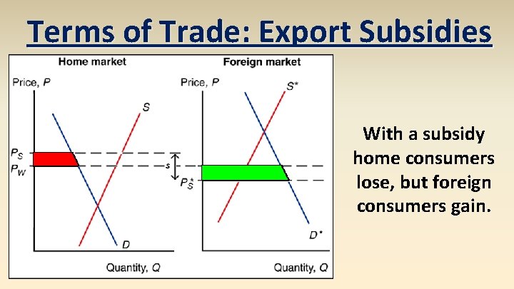 Terms of Trade: Export Subsidies With a subsidy home consumers lose, but foreign consumers