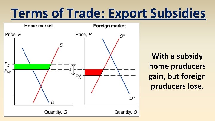 Terms of Trade: Export Subsidies With a subsidy home producers gain, but foreign producers