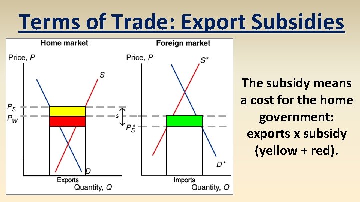Terms of Trade: Export Subsidies The subsidy means a cost for the home government: