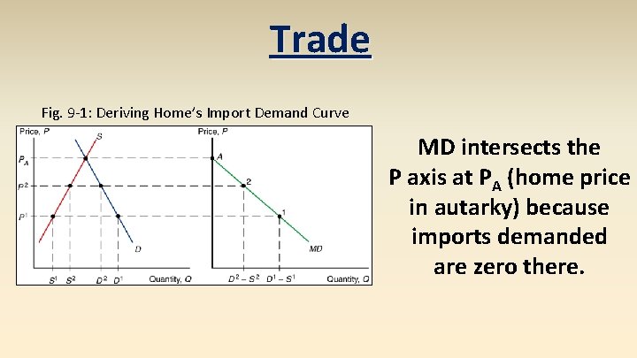 Trade Fig. 9 -1: Deriving Home’s Import Demand Curve MD intersects the P axis