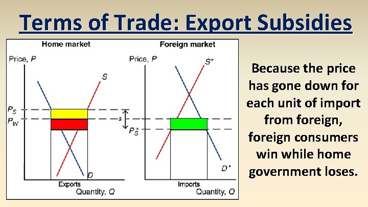 Terms of Trade: Export Subsidies Because the price has gone down for each unit