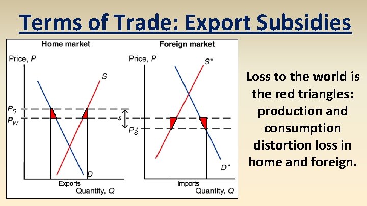 Terms of Trade: Export Subsidies Loss to the world is the red triangles: production