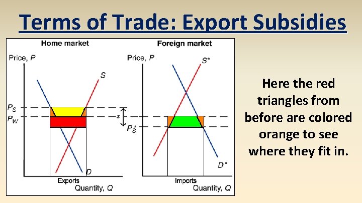 Terms of Trade: Export Subsidies Here the red triangles from before are colored orange