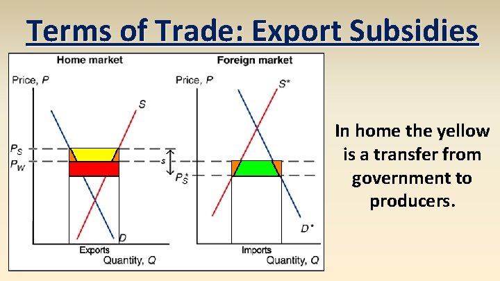 Terms of Trade: Export Subsidies In home the yellow is a transfer from government