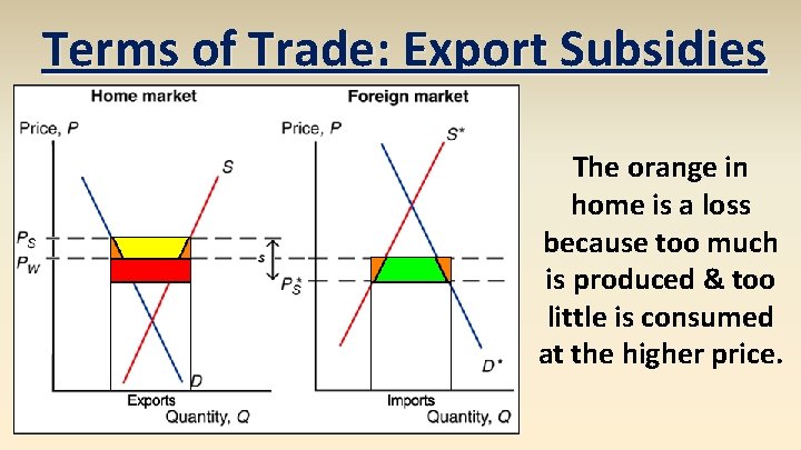 Terms of Trade: Export Subsidies The orange in home is a loss because too