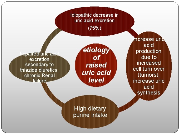 Idiopathic decrease in uric acid excretion (75%) Impaired uric acid excretion secondary to thiazide