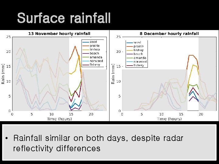Surface rainfall • Rainfall similar on both days, despite radar reflectivity differences 