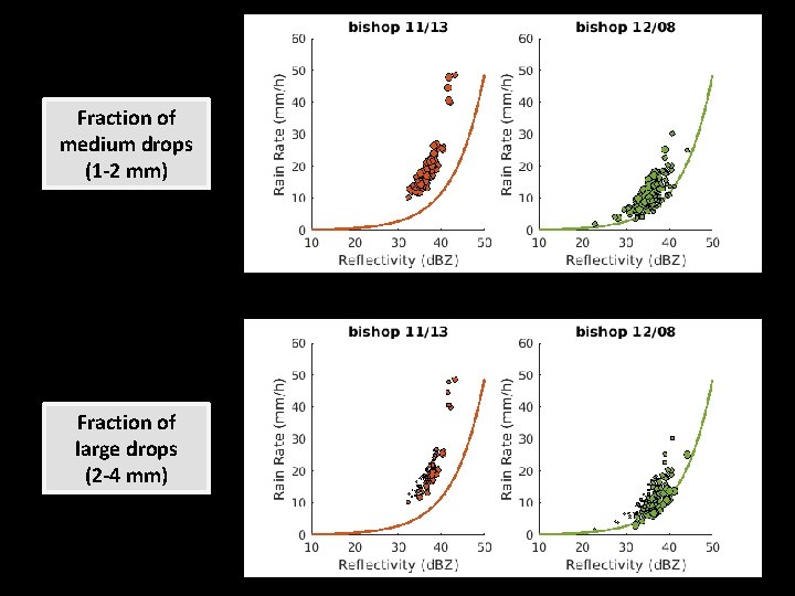 Fraction of medium drops (1 -2 mm) Fraction of large drops (2 -4 mm)