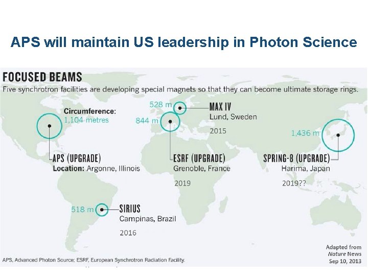 APS will maintain US leadership in Photon Science 7 Research opportunities Sep 27 2018