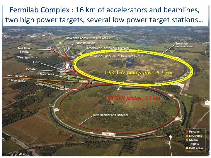 Fermilab Complex : 16 km of accelerators and beamlines, two high power targets, several