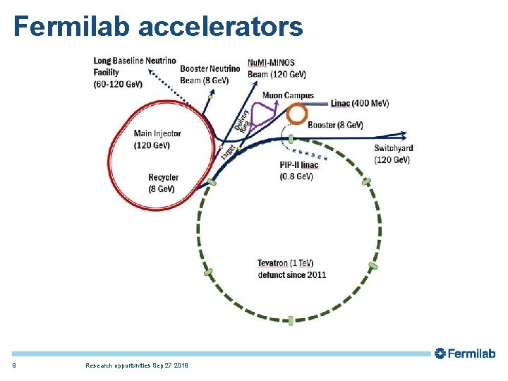 Fermilab accelerators 9 Research opportunities Sep 27 2018 