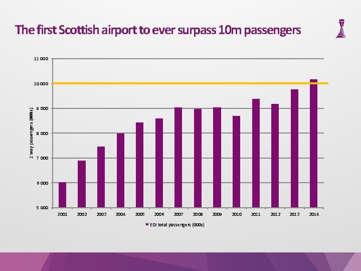 The first Scottish airport to ever surpass 10 m passengers 11 000 2 way