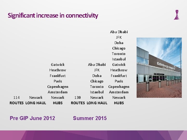 Significant increase in connectivity Abu Dhabi JFK Doha Chicago Toronto Istanbul Gatwick Abu Dhabi
