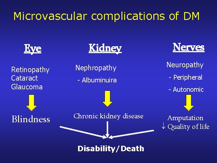 Microvascular complications of DM Eye Kidney Nerves Retinopathy Cataract Glaucoma Nephropathy Neuropathy - Albuminuira