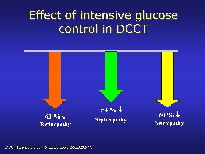 Effect of intensive glucose control in DCCT 63 % Retinopathy DCCT Research Group. N