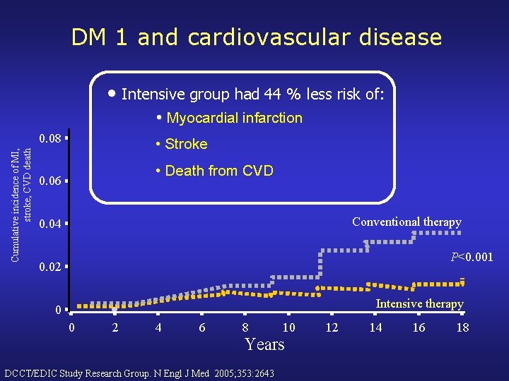 DM 1 and cardiovascular disease • Intensive group had 44 % less risk of: