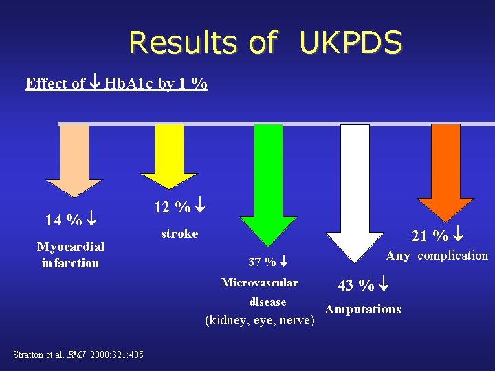 Results of UKPDS Effect of Hb. A 1 c by 1 % 14 %