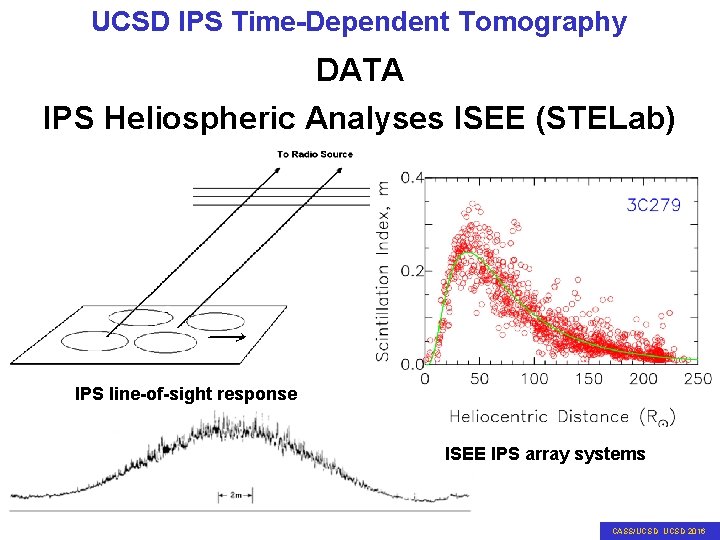 UCSD IPS Time-Dependent Tomography DATA IPS Heliospheric Analyses ISEE (STELab) IPS line-of-sight response ISEE