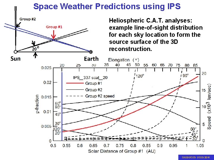 UCSD Space IPS Weather Time-Dependent Predictions Tomography using IPS Heliospheric C. A. T. analyses: