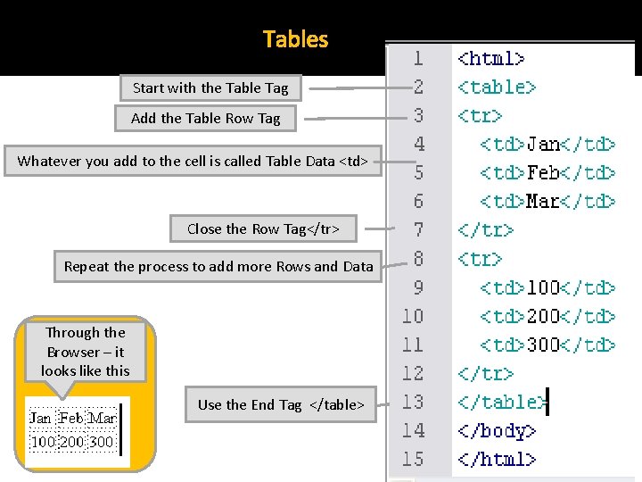 Tables Start with the Table Tag Add the Table Row Tag Whatever you add