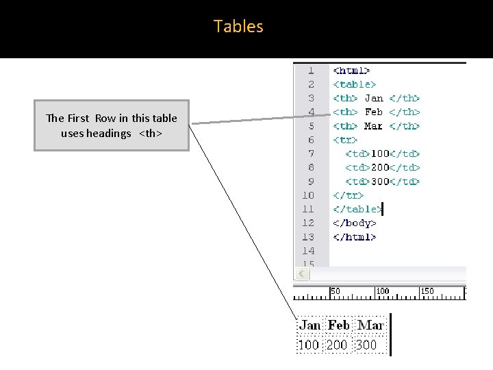 Tables The First Row in this table uses headings <th> 