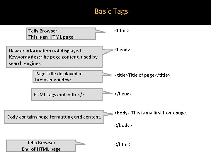 > Basic Tags Tells Browser This is an HTML page Header information not displayed.