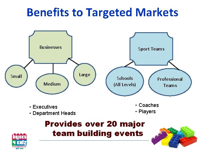 Benefits to Targeted Markets Businesses Sport Teams Large Small Medium • Executives • Department